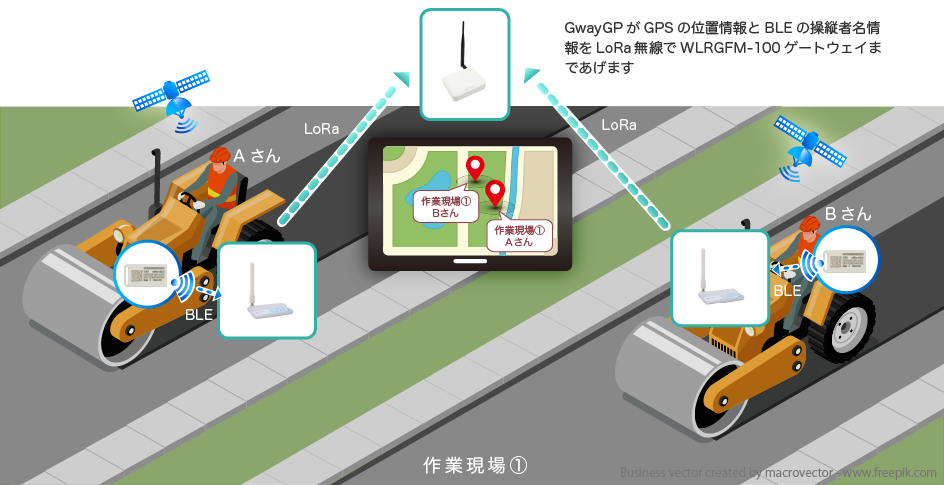 建設機械・操縦者のGPS位置測定の図解①
位置測位システム
屋外測位
リアルタイム位置情報
高精度測位