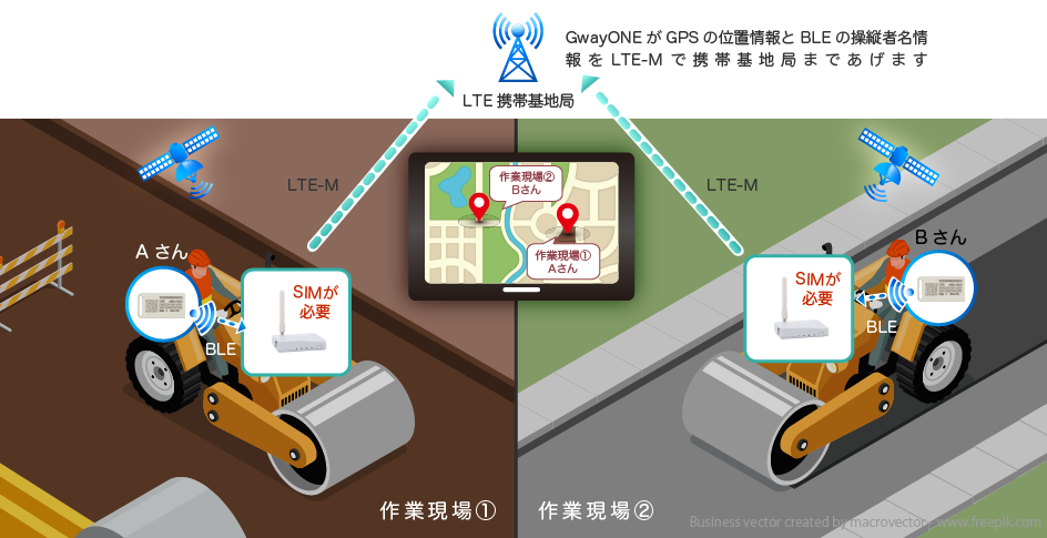 建設機械・操縦者のGPS位置測定の図解②
位置測位システム
屋外測位
リアルタイム位置情報
高精度測位