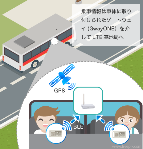 バスのGPS位置測定