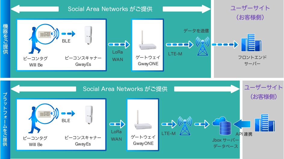 サービス提供パターンの図解