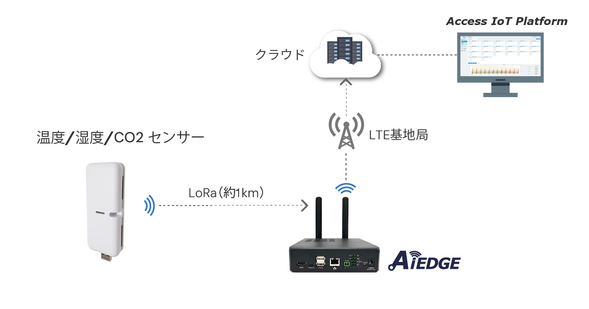 環境センサー遠隔監視システム