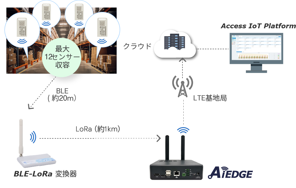 小型温度・湿度センター遠隔管理システム
