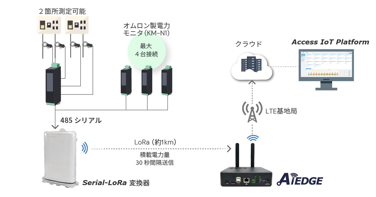電力モニタ遠隔管理システム