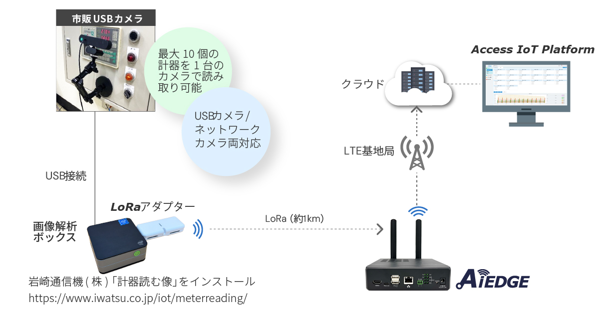 メータ読取遠隔管理システム