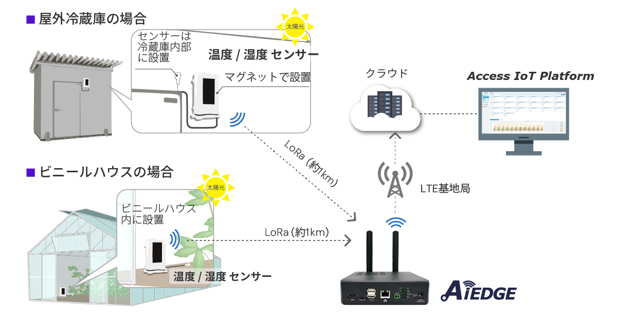 屋外ソーラー発電・温湿度センサー遠隔監視システム