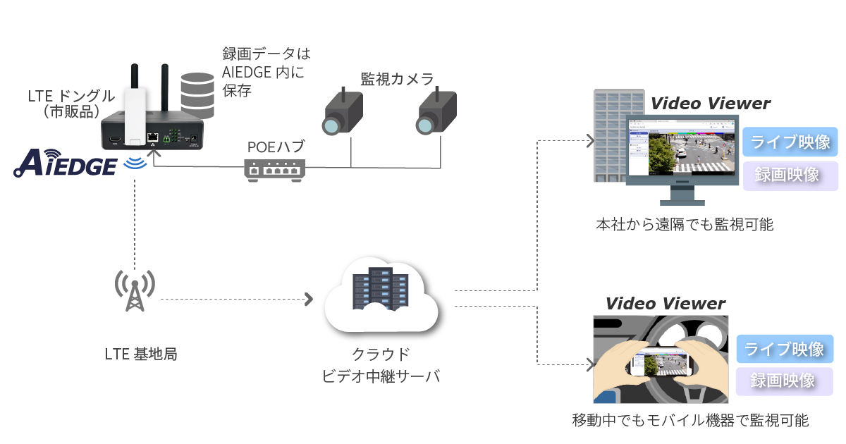 AiEDGEの遠隔カメラ機能