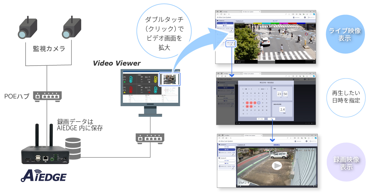 AiEDGEの遠隔カメラ機能