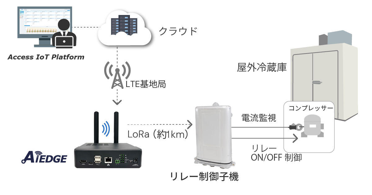 リレー制御子機(電流監視付き)システム